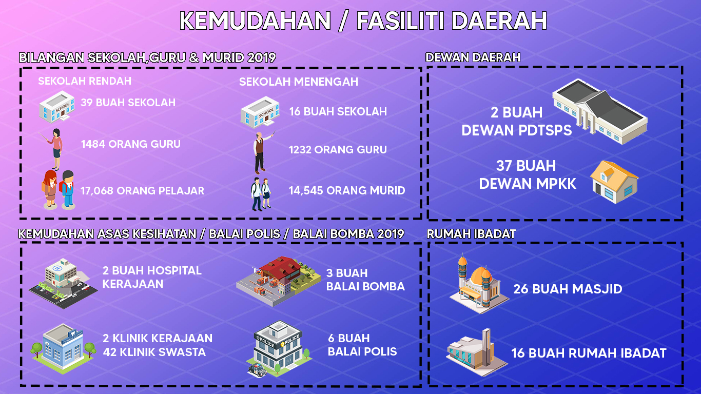 Kemudahan Fasiliti Daerah