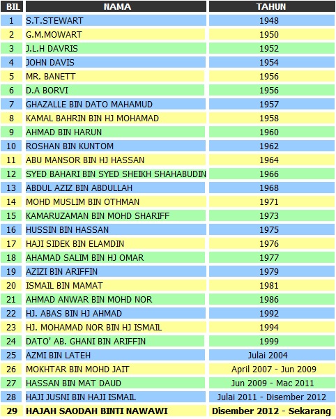 senarai pegawai daerah